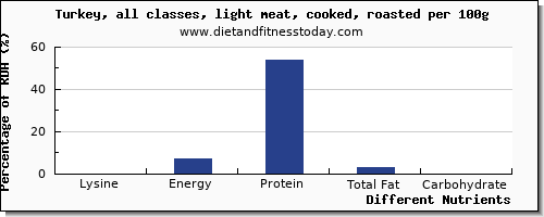 chart to show highest lysine in turkey light meat per 100g